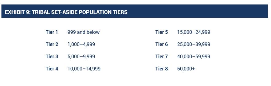 Table of the population tiers for the Tribal Victim Services Set-Aside Formula Program
