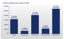 FY 2023 ITVERP Report Exhibit 8: Estimated Future Liability Chart